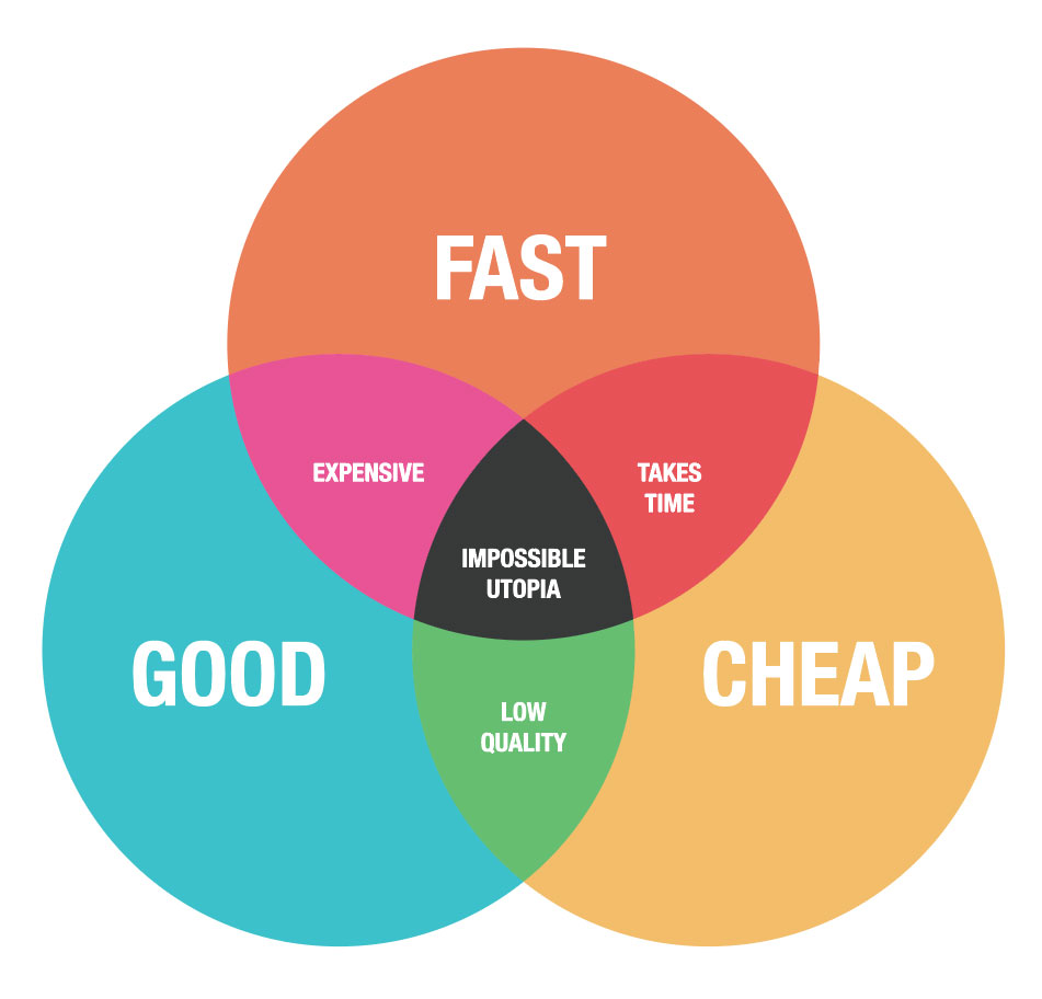 Venn diagram illustrating the project management iron triangle